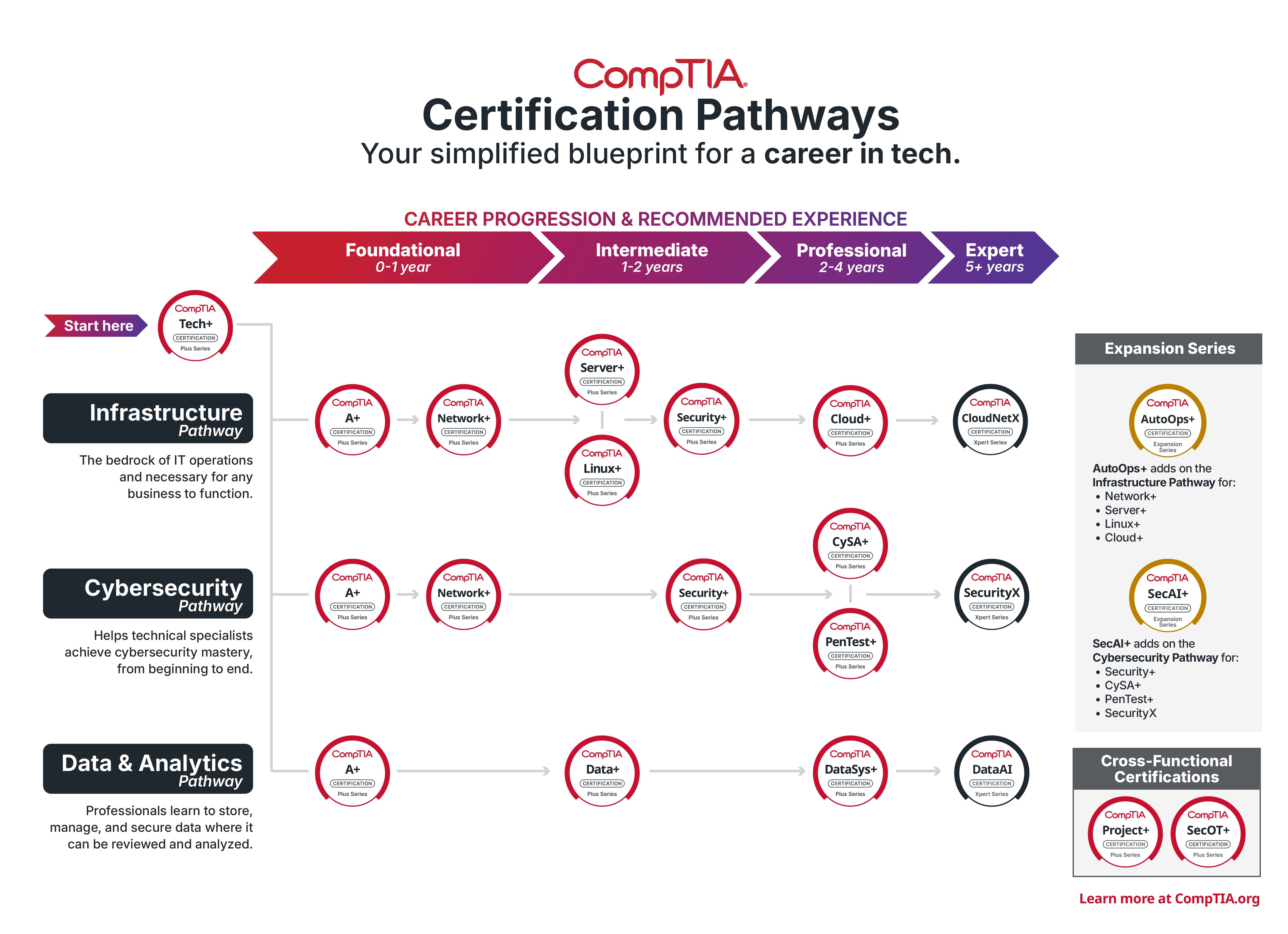 CompTIA Certification Pathways